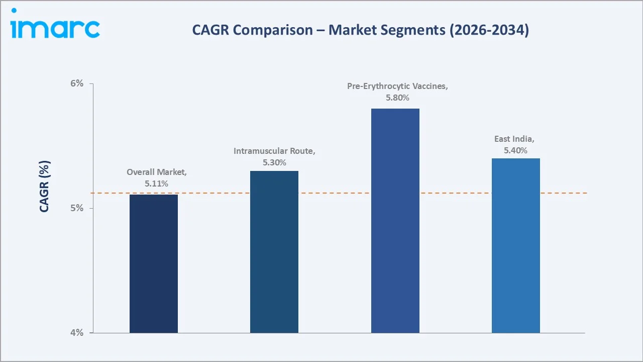 India Malaria Vaccine Market CAGR Comparison