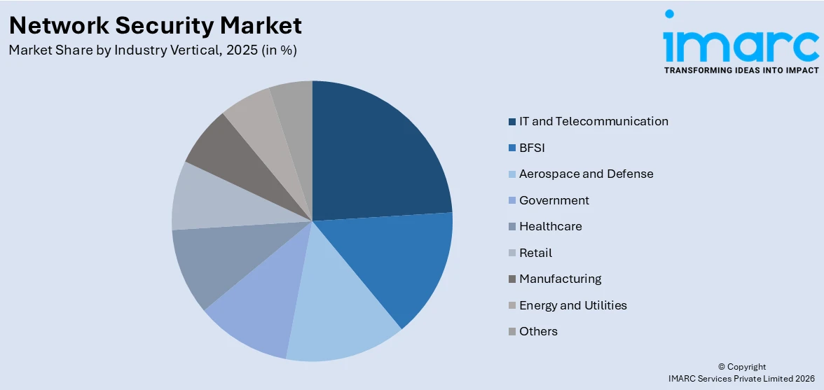 Network Security Market By Industry Vertical