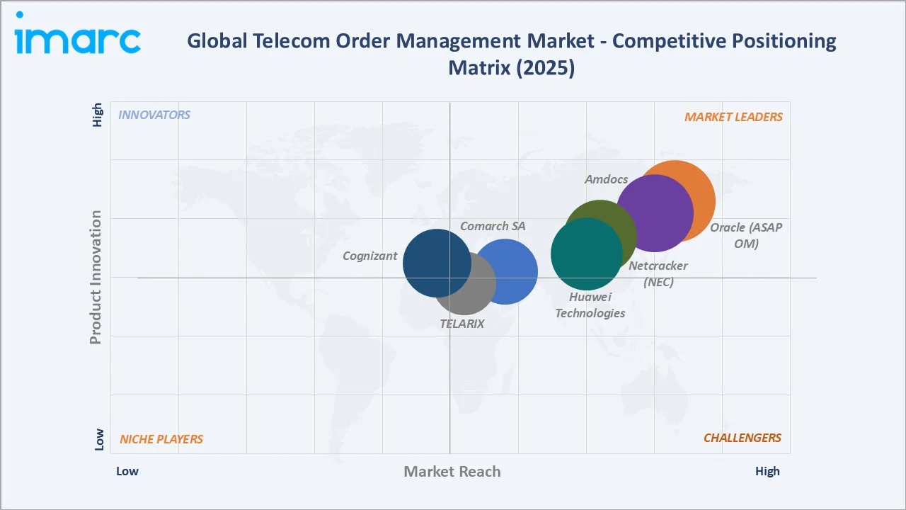Telecom Order Management Market Competitive Positioning Matrix