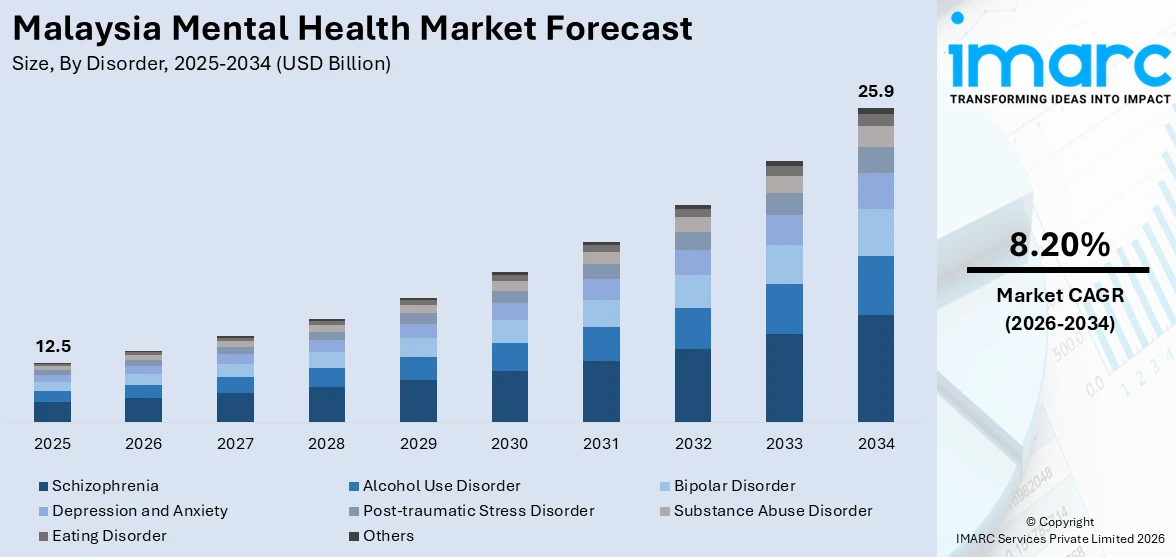 Malaysia Mental Health Market Size