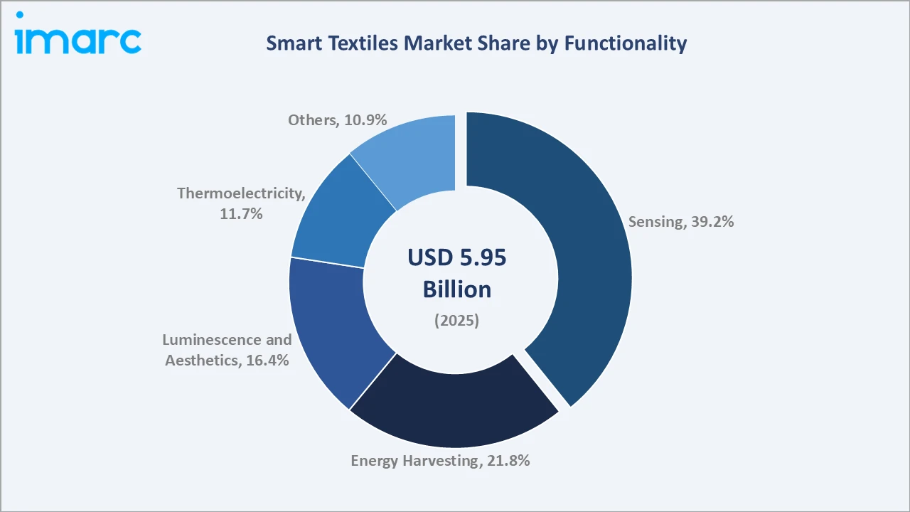 Smart Textiles Market By Functionality