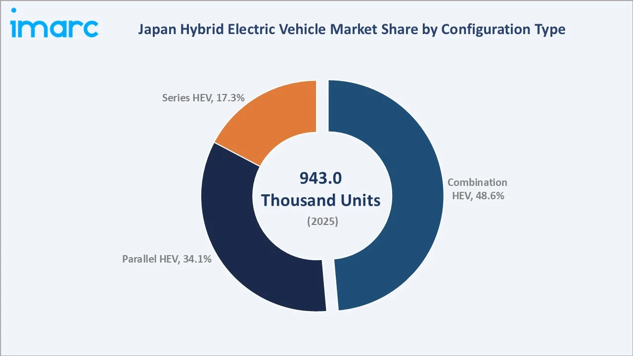 Japan Hybrid Electric Vehicle Market By Configuration Type