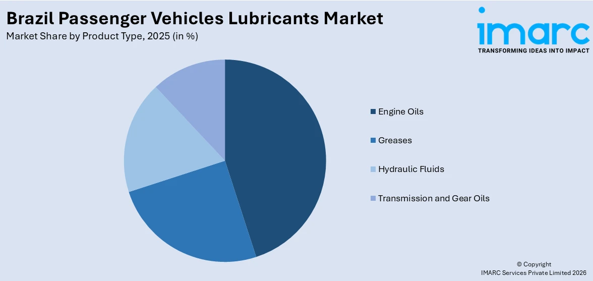 Brazil Passenger Vehicles Lubricants Market By Product Type