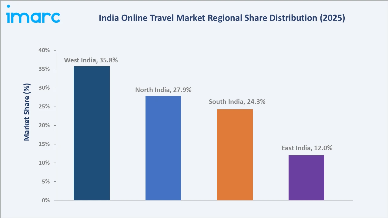 India Online Travel Market By Region