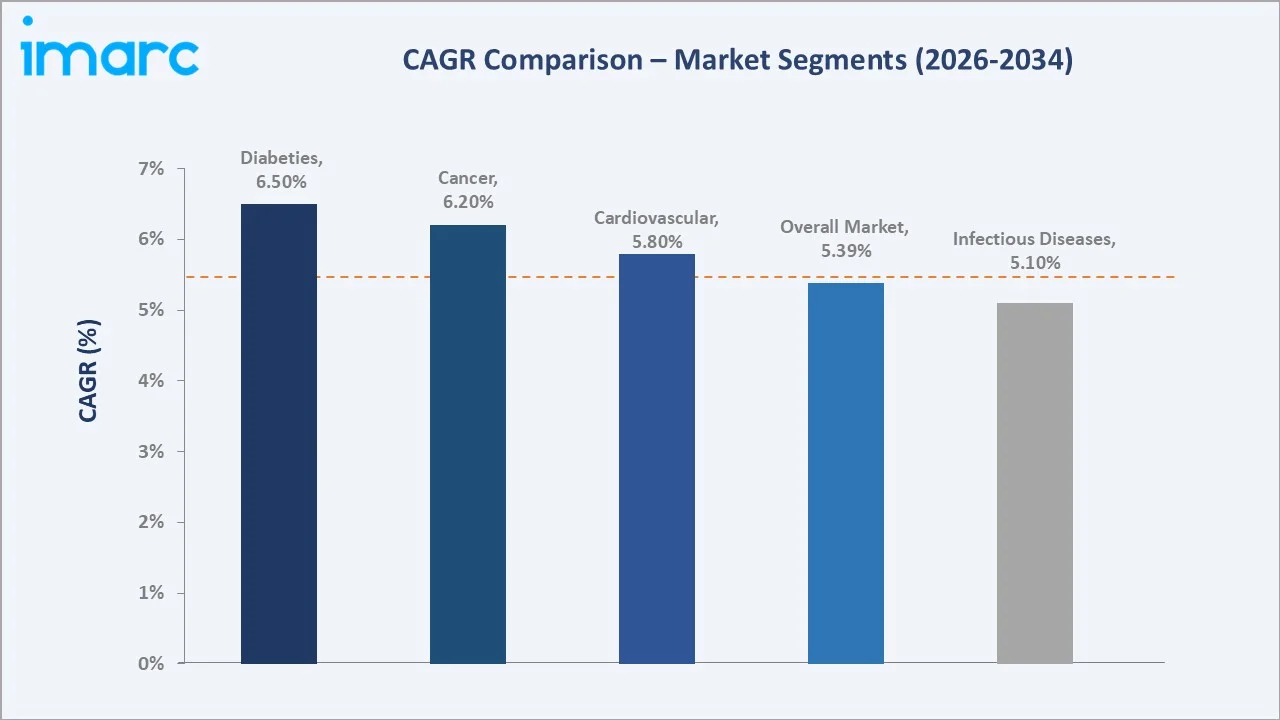 India Drug Delivery Devices Market CAGR Comparison