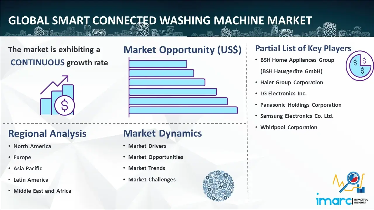 Global Smart Connected Washing Machine Market