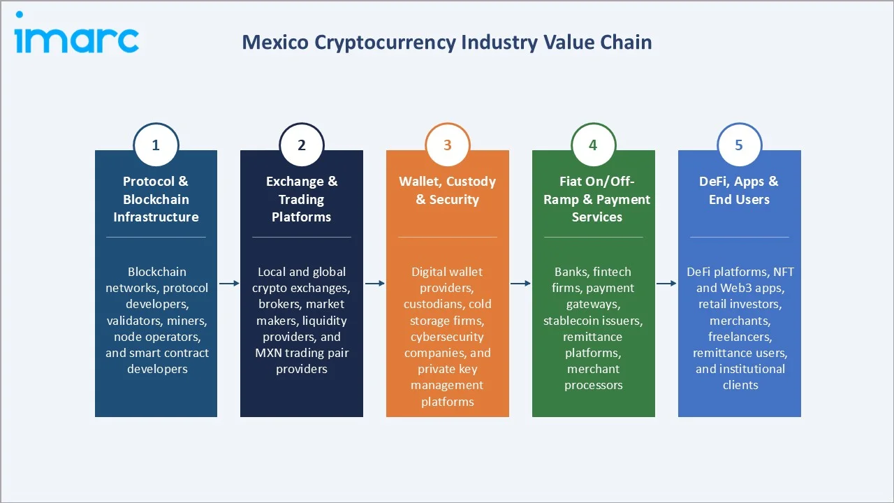 Mexico Cryptocurrency Market Industry Value Chain