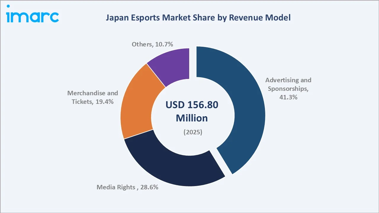 Japan Esports Market by Revenue Model