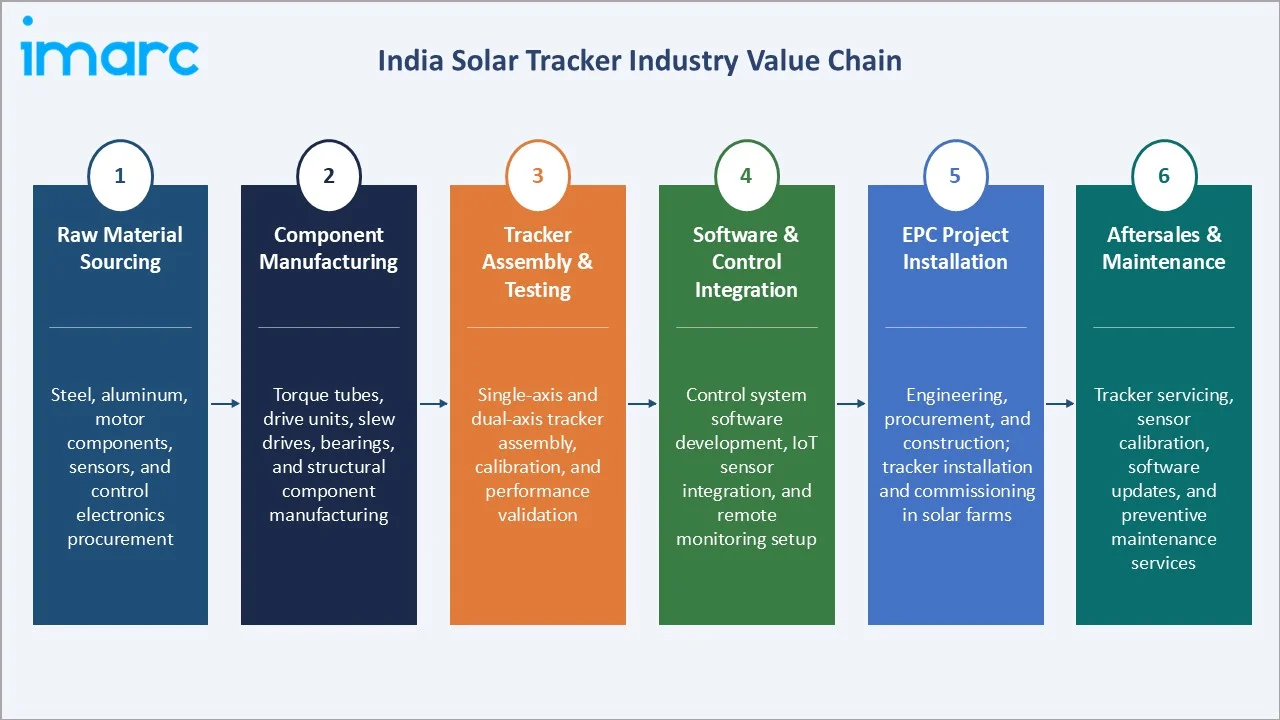 India Solar Tracker Market Industry Value Chain