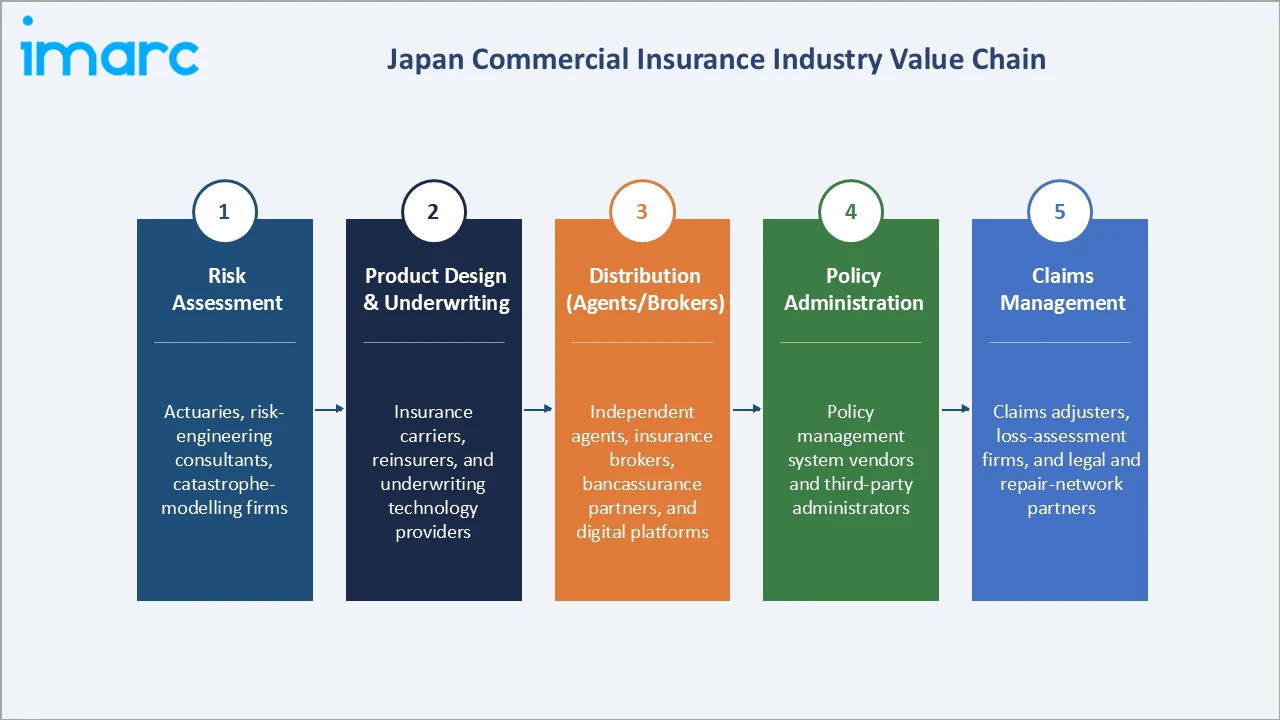 Japan Commercial Insurance Market Industry Value Chain
