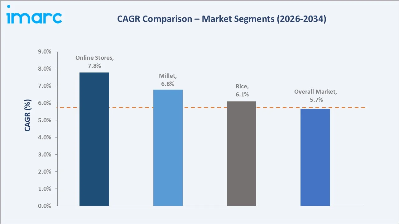 Gluten-Free Pasta Market CAGR Comparison