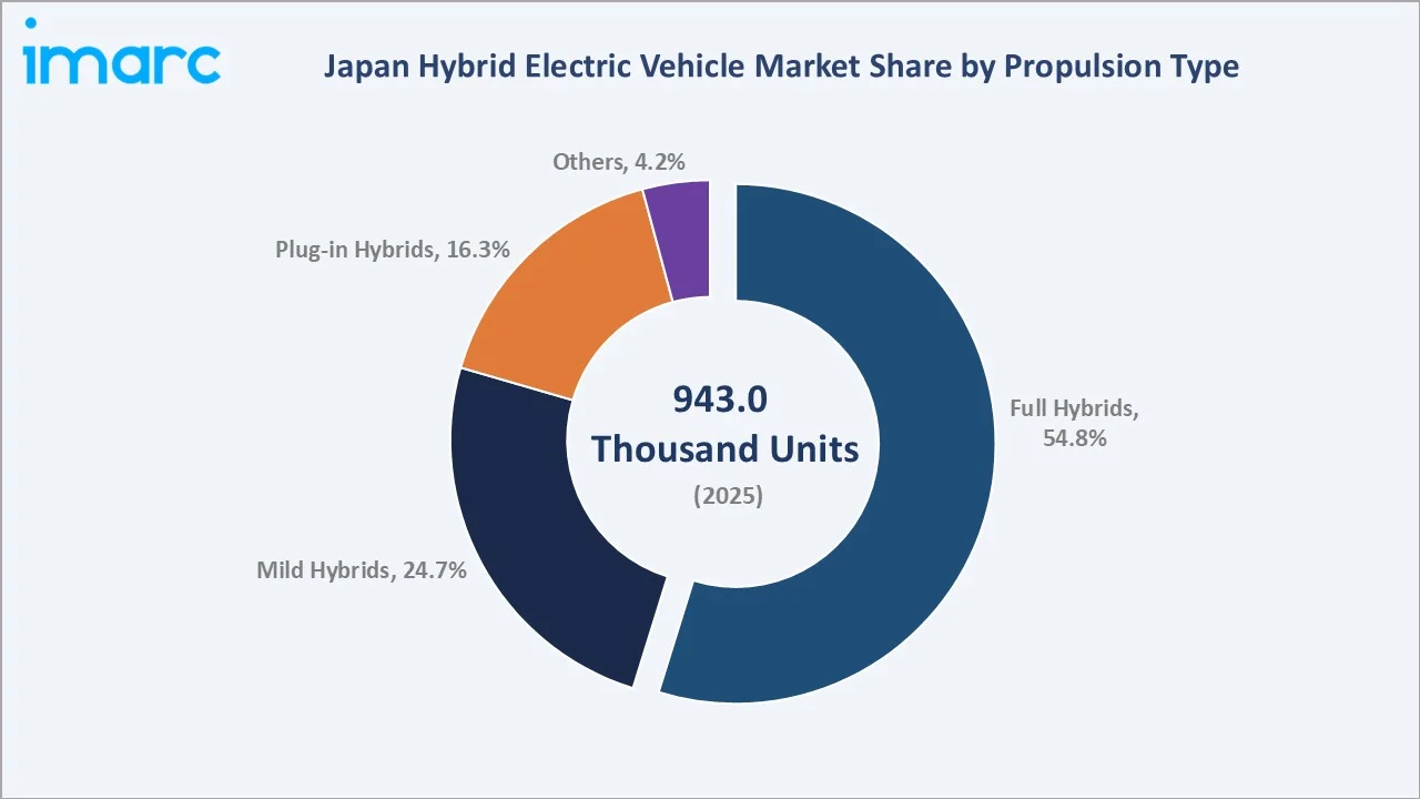 Japan Hybrid Electric Vehicle Market By Propulsion Type