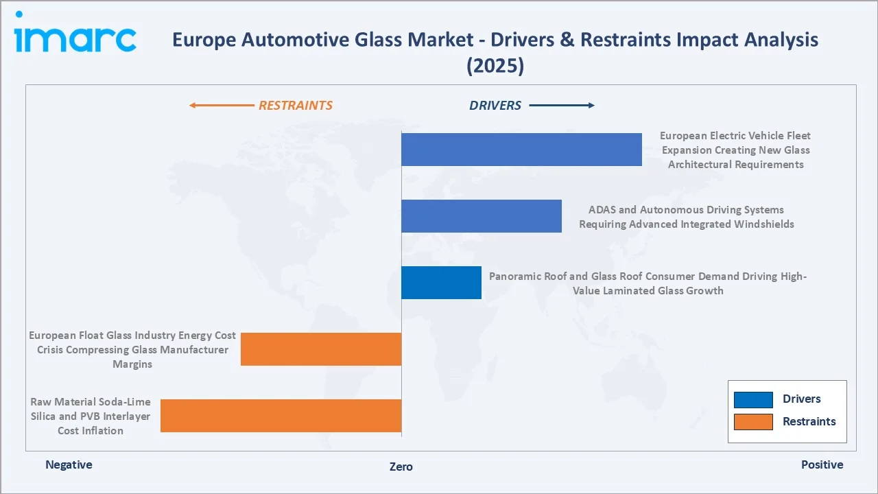Europe Automotive Glass Market Drivers & Restraints