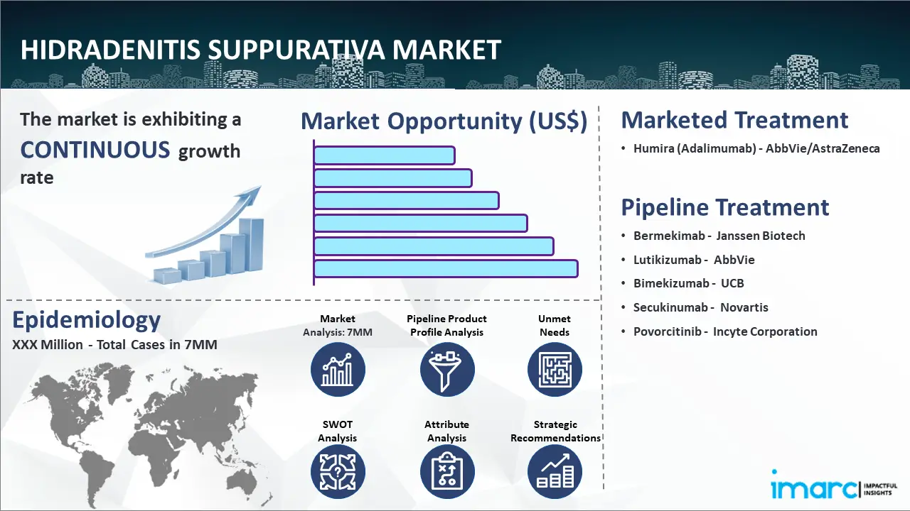 Hidradenitis Suppurativa Market