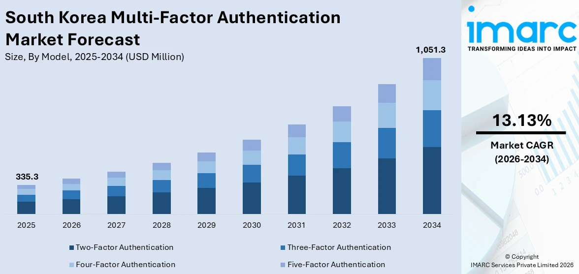South Korea Multi-Factor Authentication Market Size