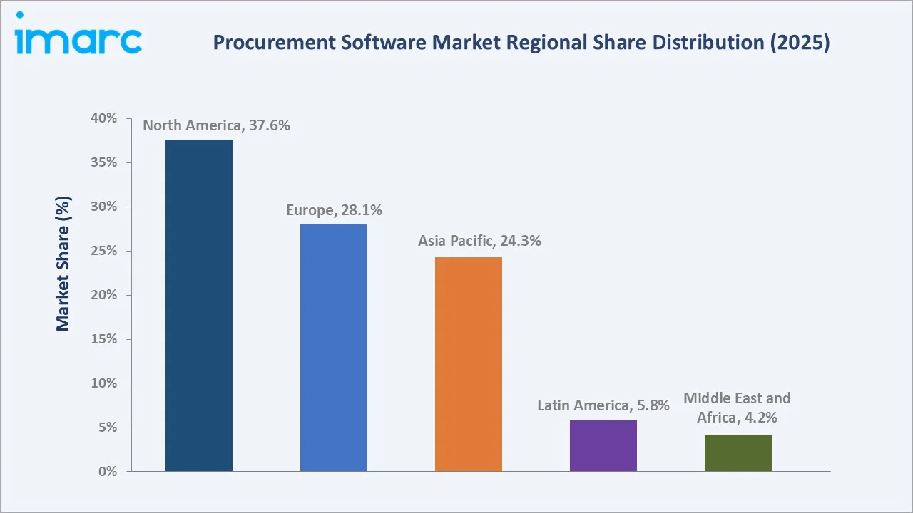 Procurement Software Market By Region