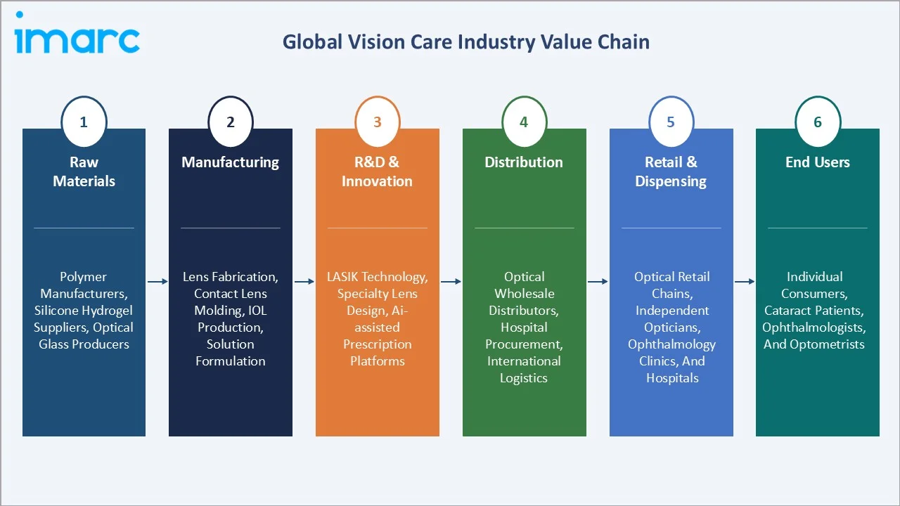Vision Care Market Value Chain
