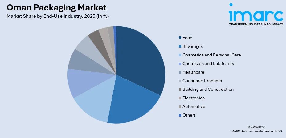 Oman Packaging Market By End-Use Industry