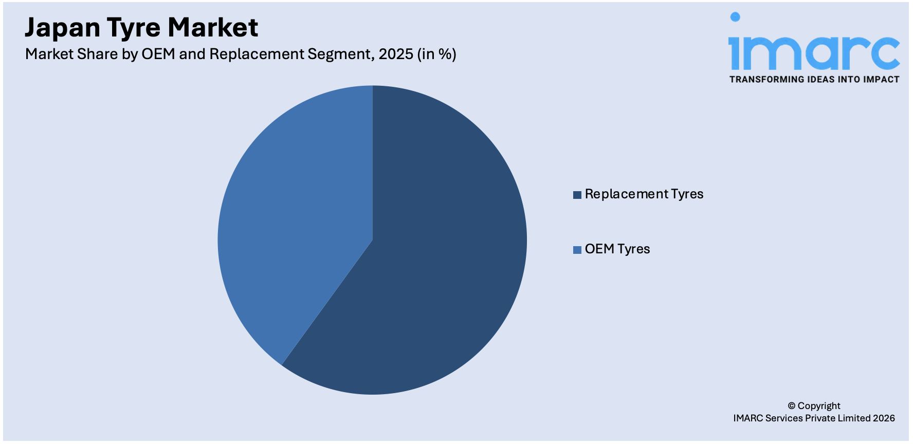 Japan Tyre Market By OEM and Replacement Segment