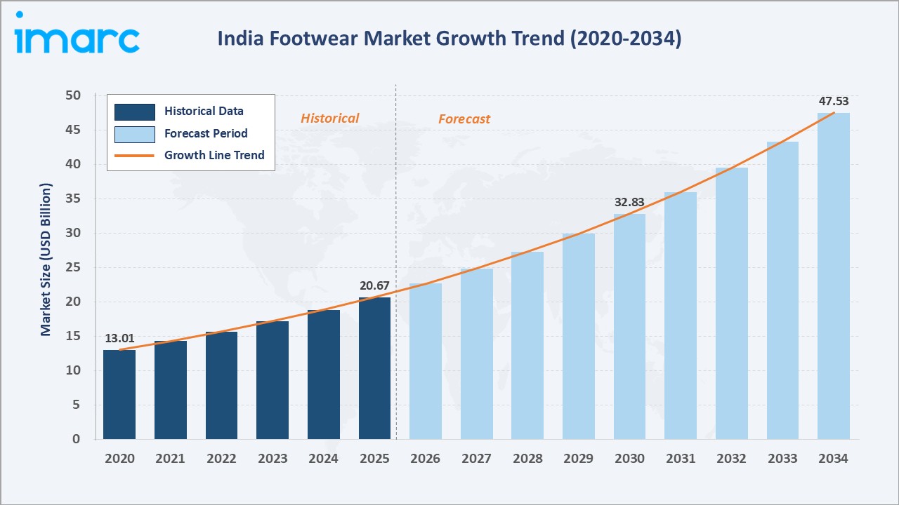India Footwear Market Growth Trend