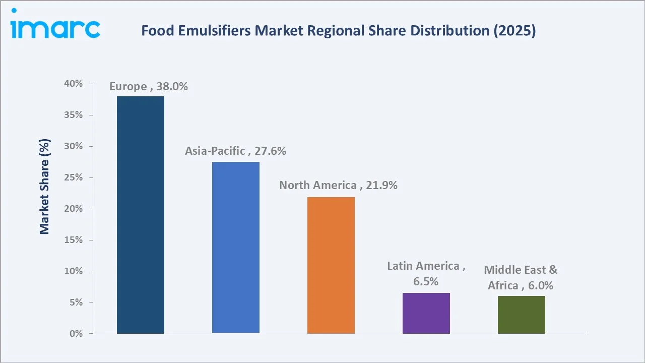 Food Emulsifiers Market By Region