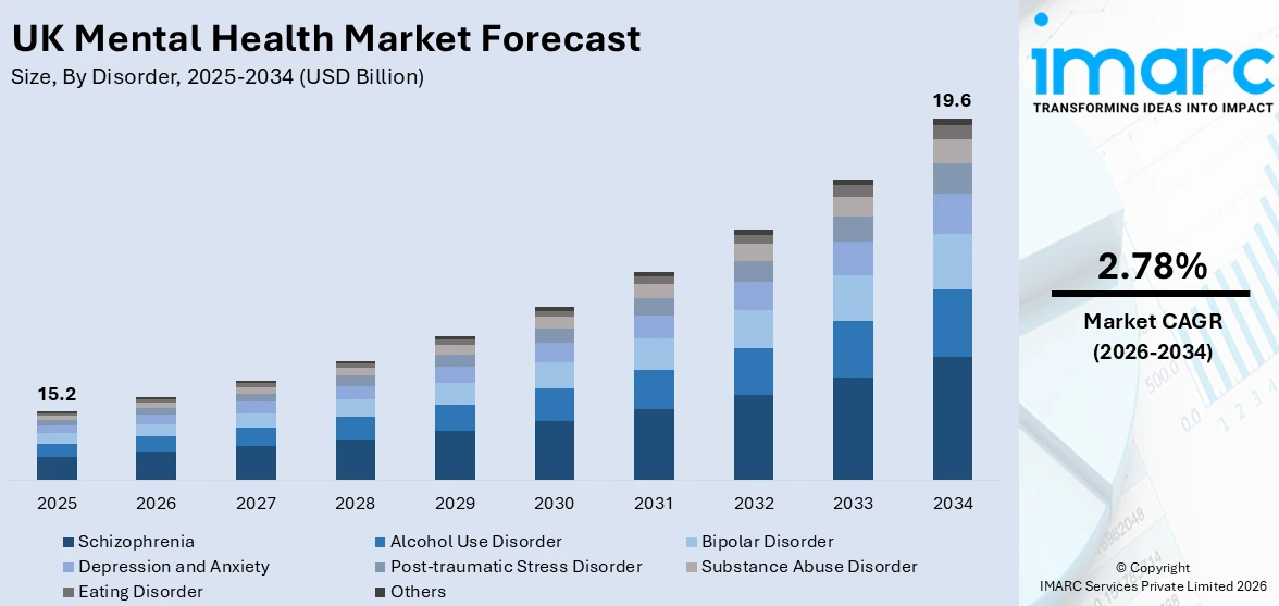 UK Mental Health Market Size