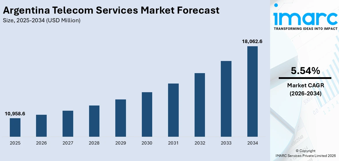 Argentina Telecom Services Market Size
