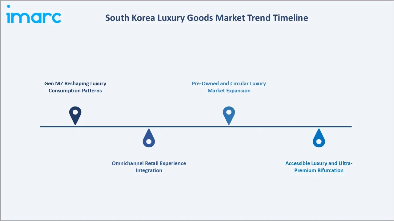 South Korea Luxury Goods Market Trend Timeline