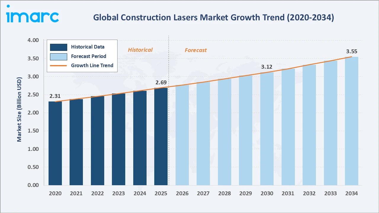 Construction Lasers Market Growth Trend