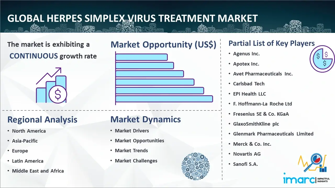 Global Herpes Simplex Virus Treatment Market