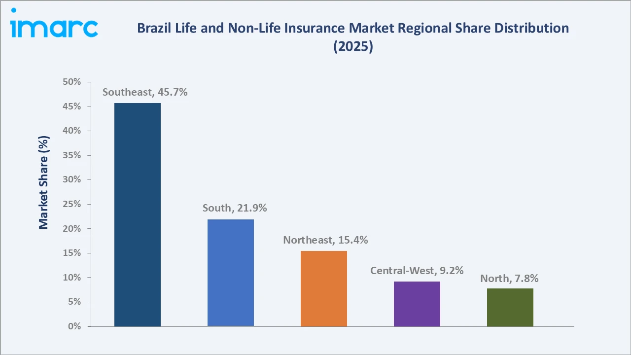Brazil Life and Non-Life Insurance Market By Region