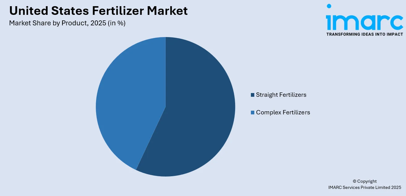 United States Fertilizer Market by Product