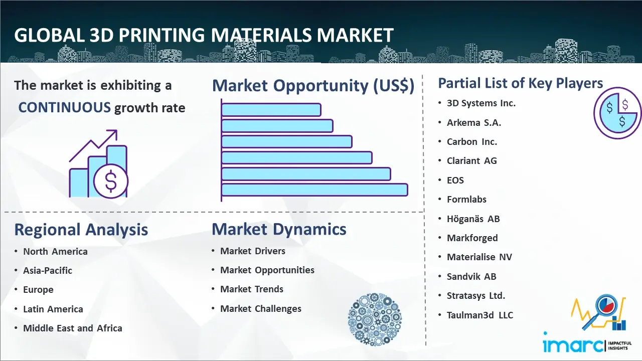 Global 3D Printing Materials Market