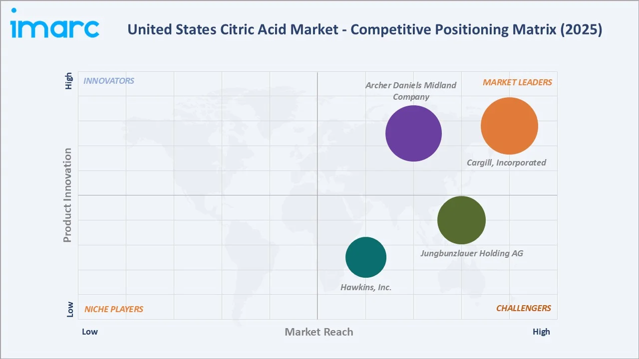 United States Citric Acid Market Competitive Positioning Matrix