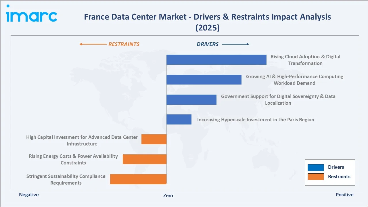 France Data Center Market Drivers & Restraints