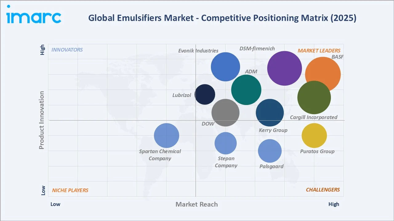 Emulsifiers Market Competitive Positioning Matrix