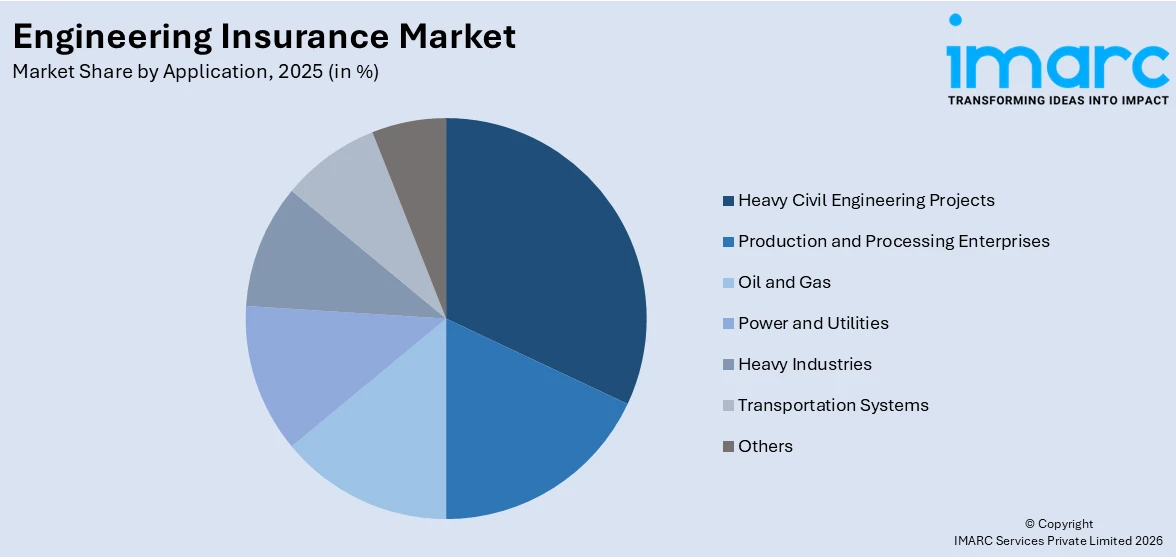 Engineering Insurance Market By Application