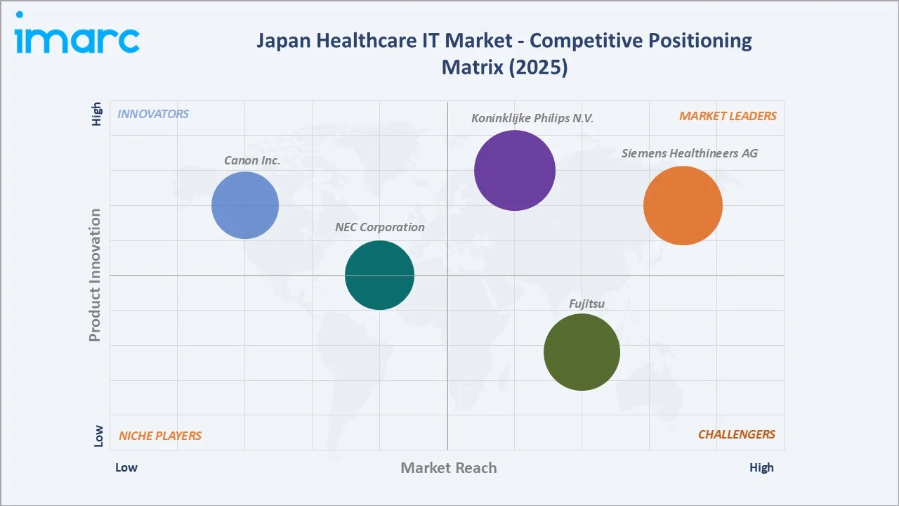 Japan Healthcare IT Market Competitive Positioning Matrix