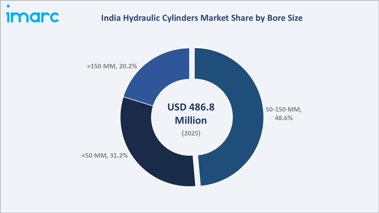 India Hydraulic Cylinders Market By Bore Size