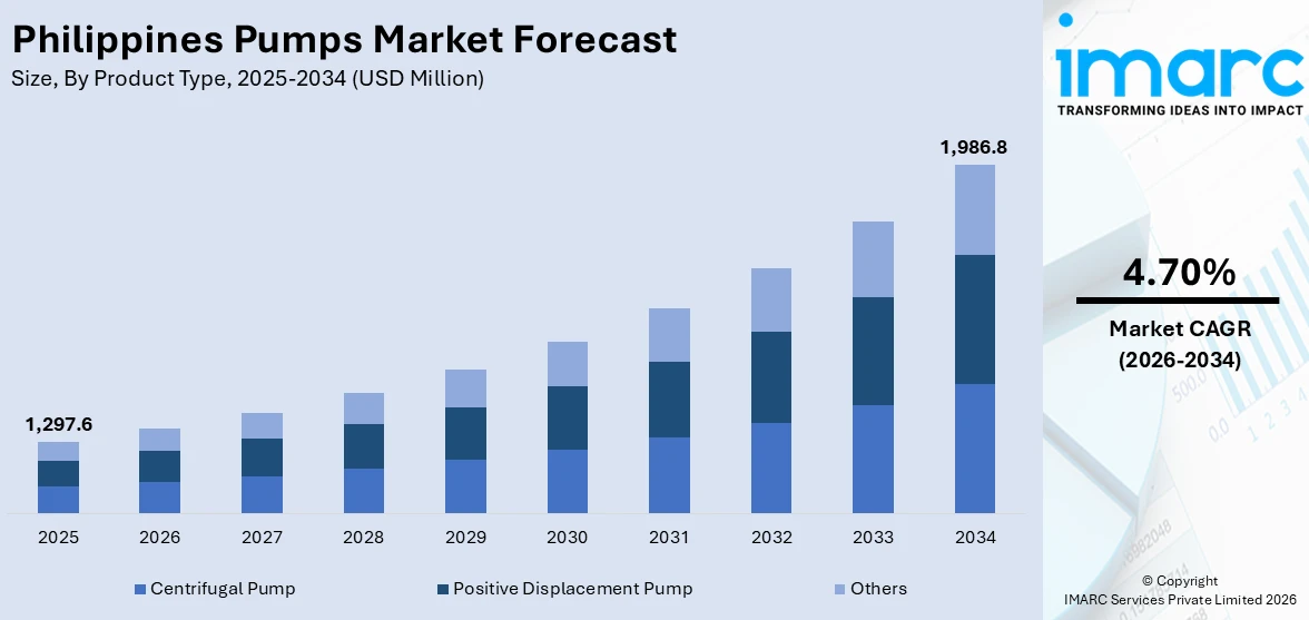 Philippines Pumps Market Size