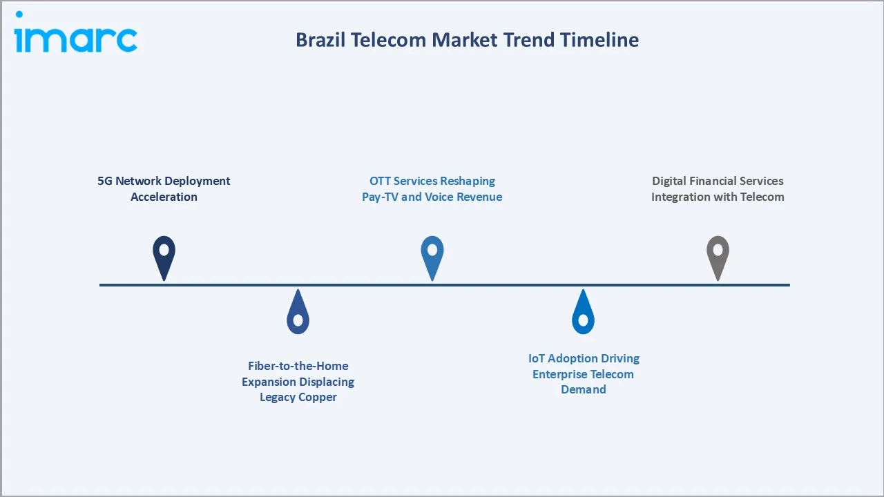Brazil Telecom Market Trends