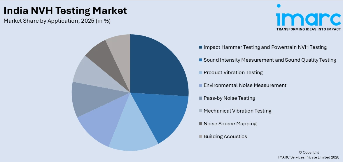 India NVH Testing Market By Application