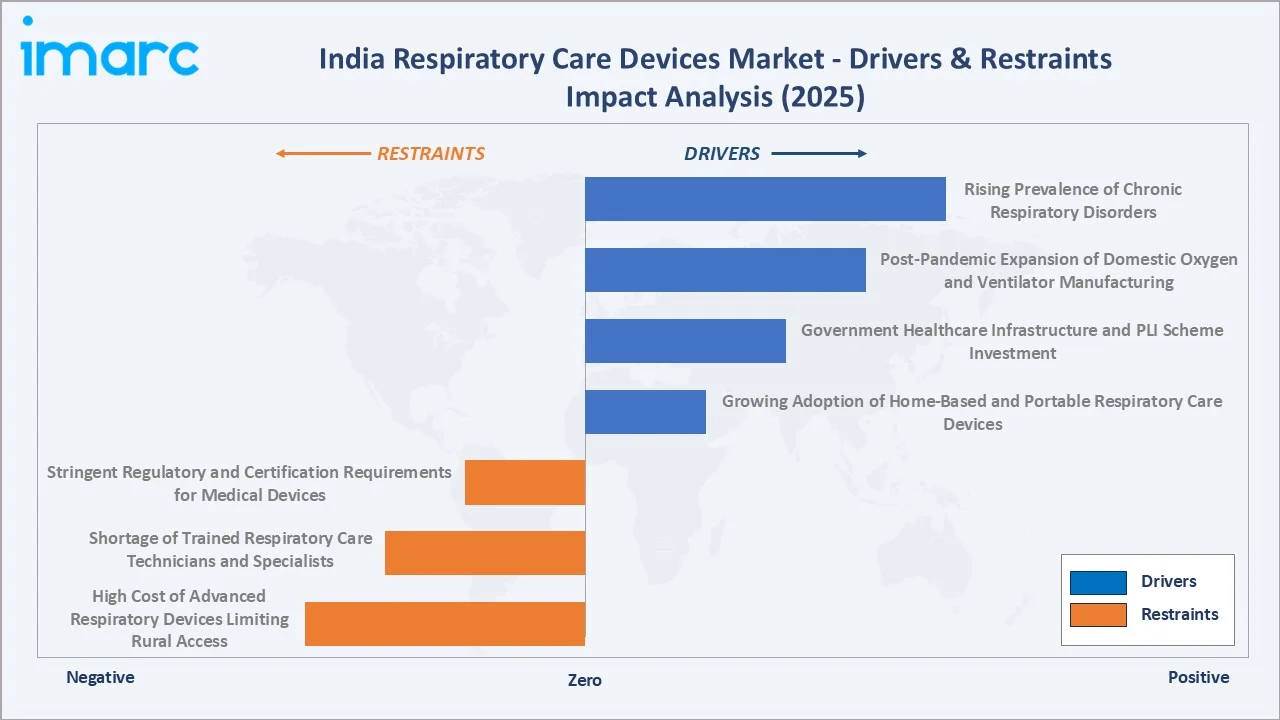 India Respiratory Care Devices Market Drivers & Restraints
