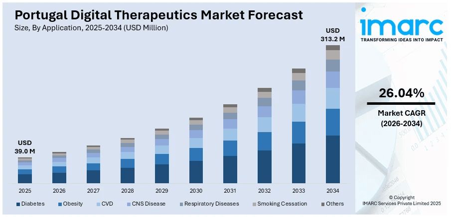 Portugal Digital Therapeutics Market Size