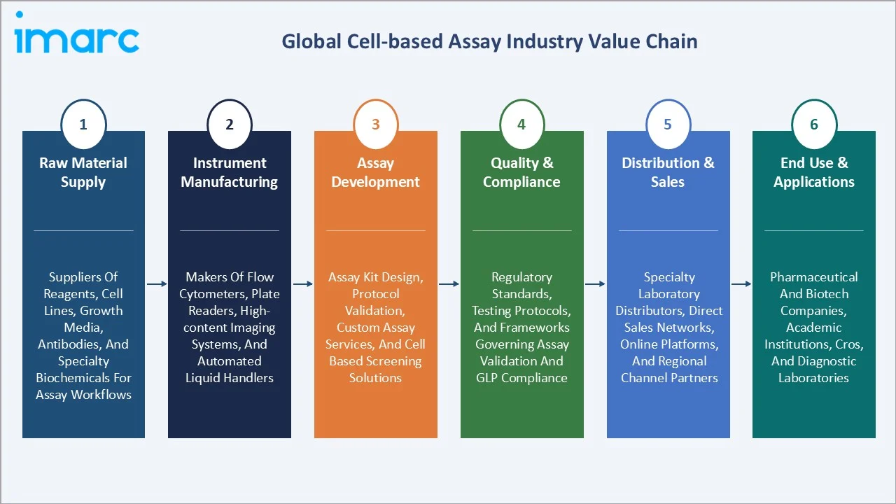 Cell-based Assay Market Value Chain