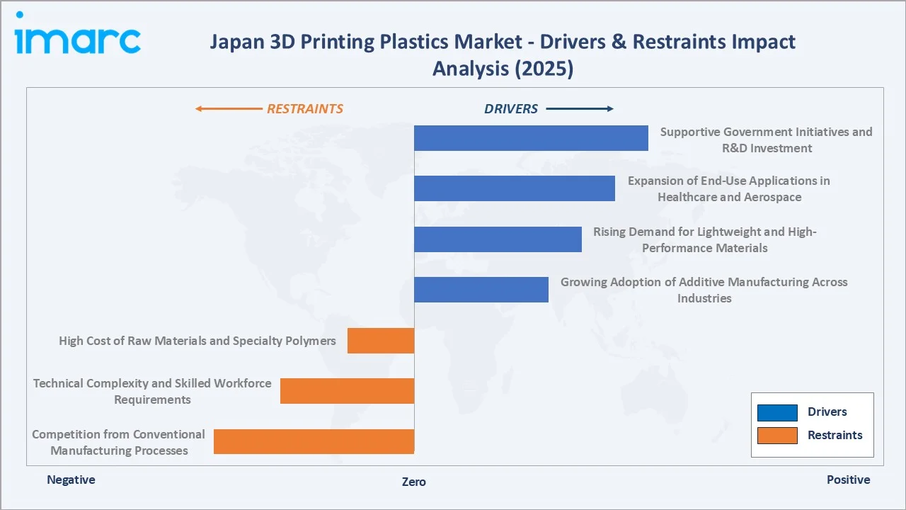 Japan 3D Printing Plastics Market Drivers & Restraints