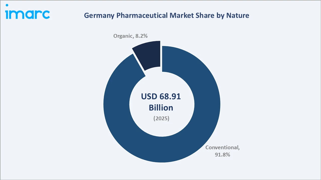 Germany Pharmaceutical Market By Nature