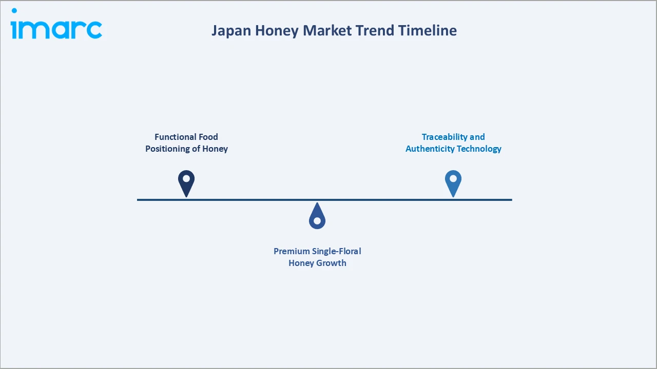 Japan Honey Market Trend Timeline