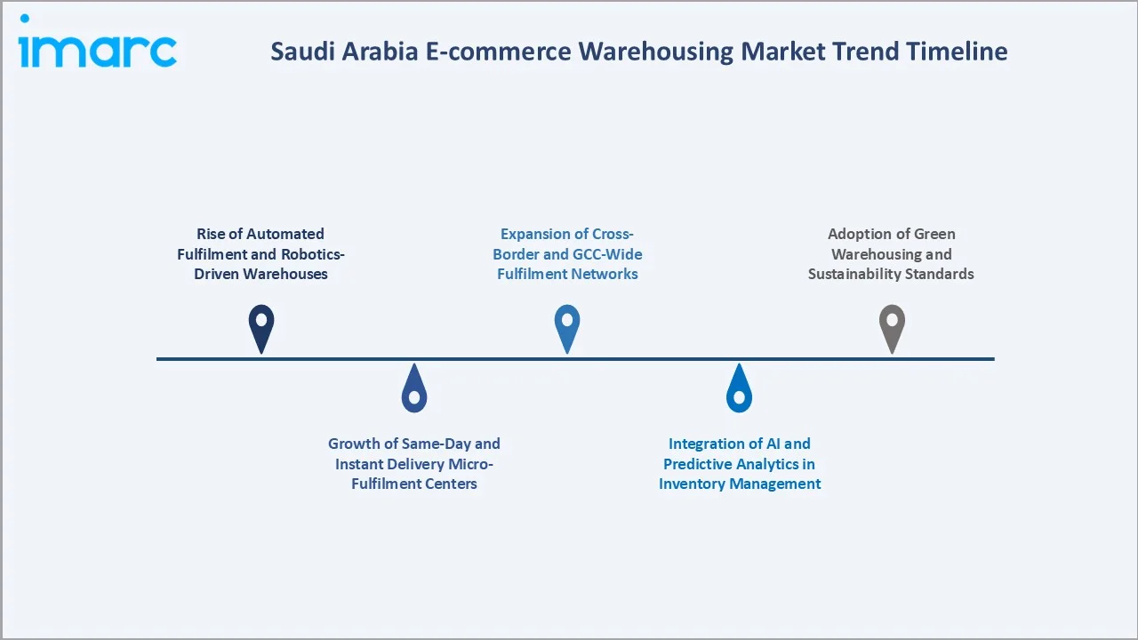 Saudi Arabia E-commerce Warehousing Market Trend Timeline