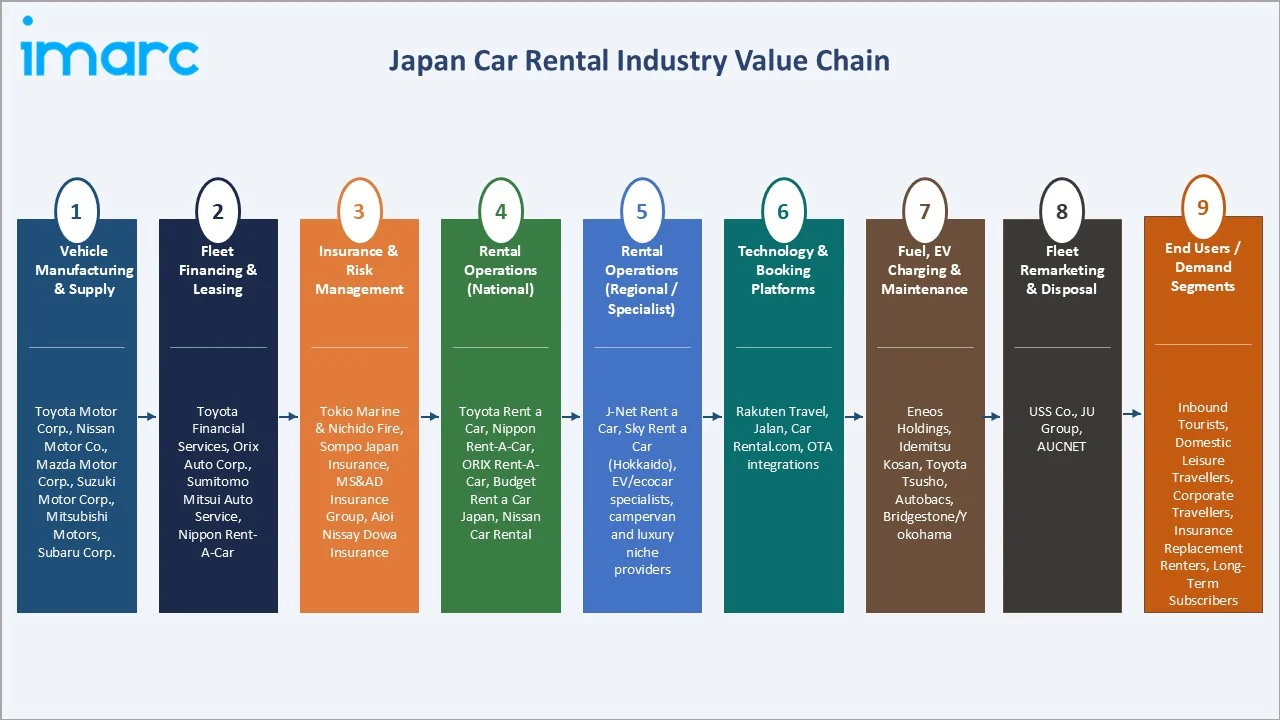 Japan Car Rental Market Value Chain